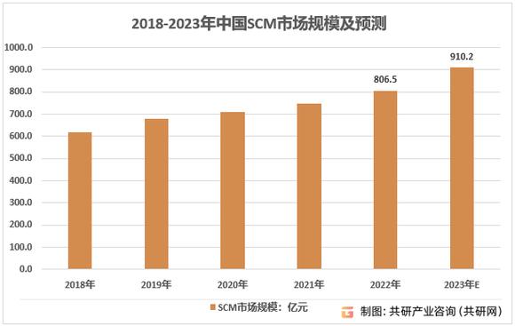 2023年中国scm软件竞争格局现状及行业市场规模前景分析图