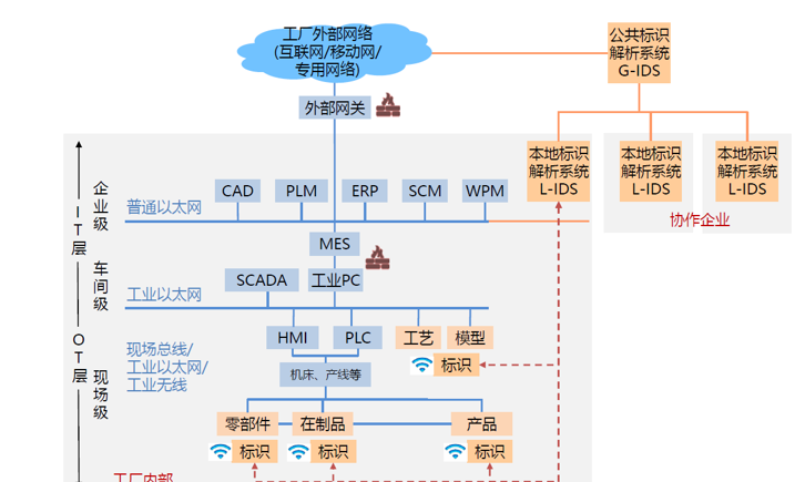 企业实际调研的过程中也会发现许多不熟悉的工业领域名词,如:erp,scm