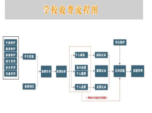 环球软件学校收费管理软件 实现学生交费流程便利